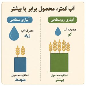 آب کمتر محصول بیشتر