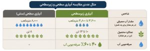 مثال عددی مقایسه آبیاری سطحی و زیرسطحی